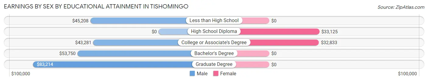 Earnings by Sex by Educational Attainment in Tishomingo