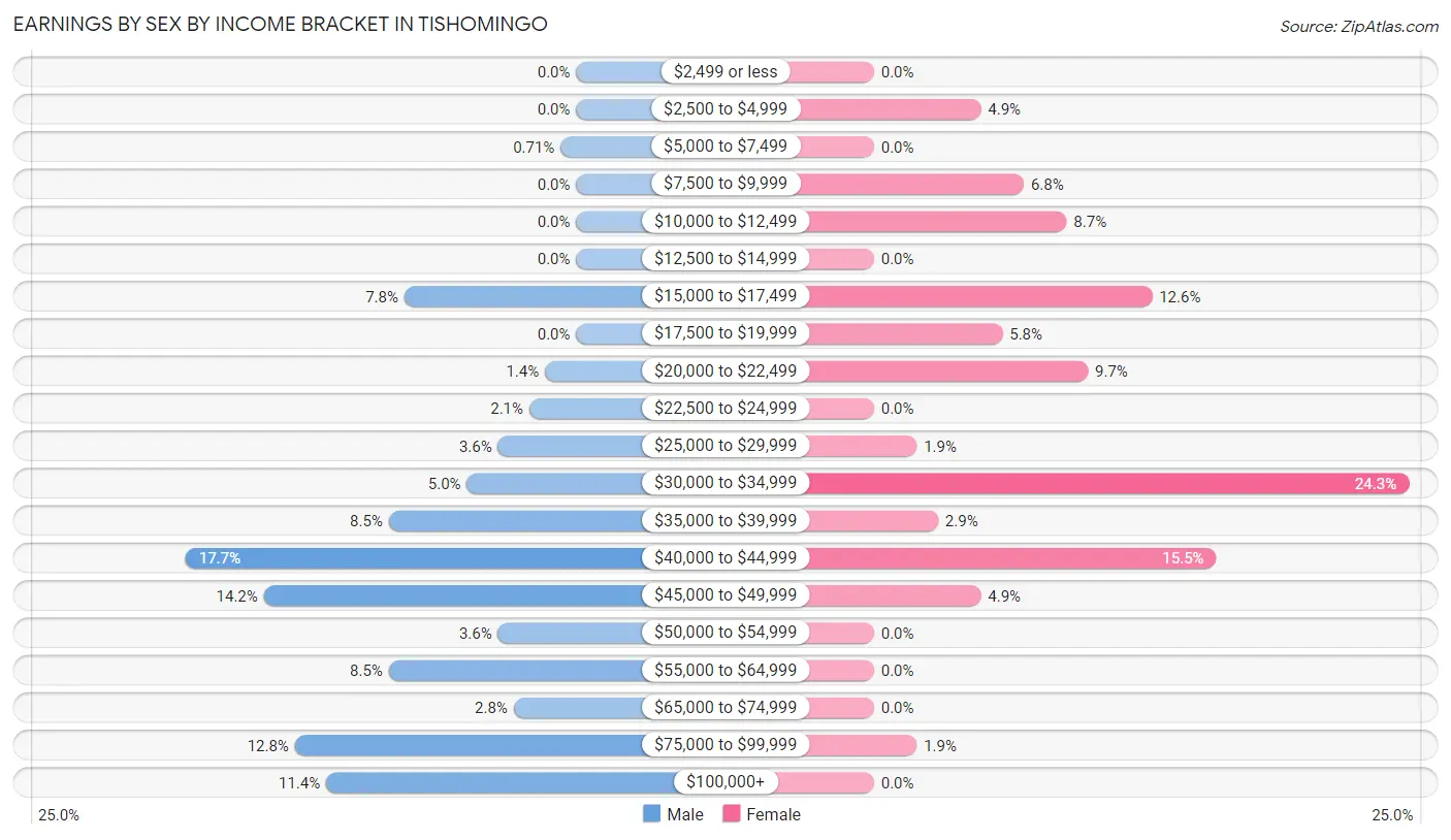 Earnings by Sex by Income Bracket in Tishomingo