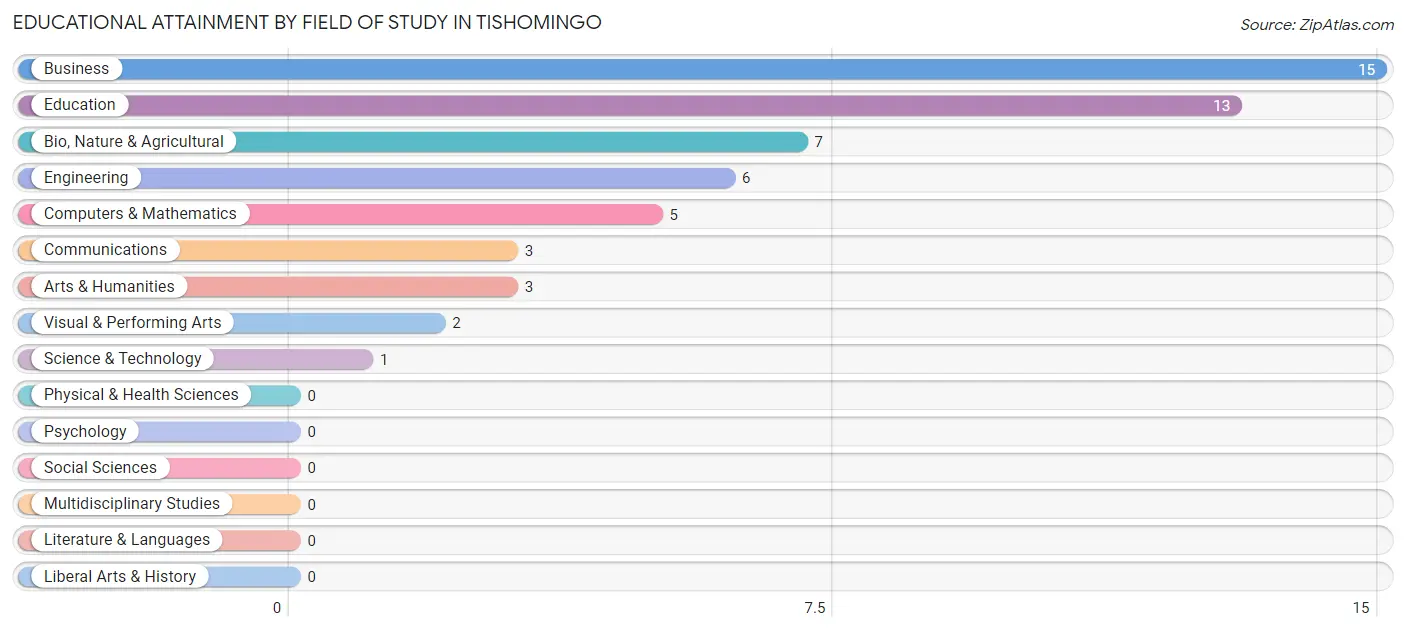 Educational Attainment by Field of Study in Tishomingo