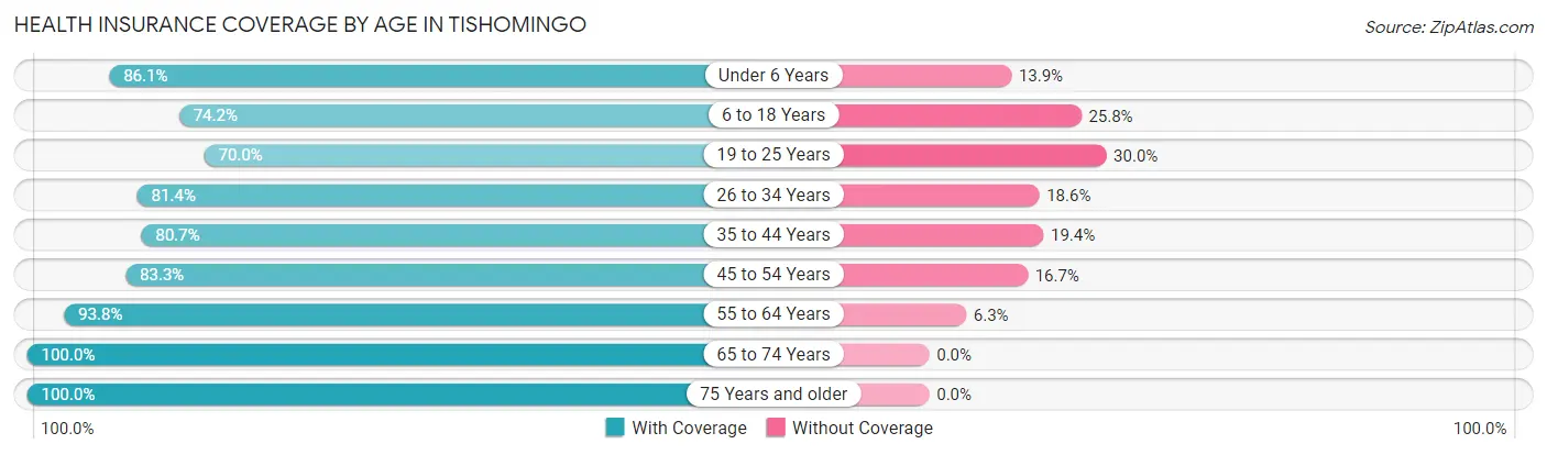 Health Insurance Coverage by Age in Tishomingo