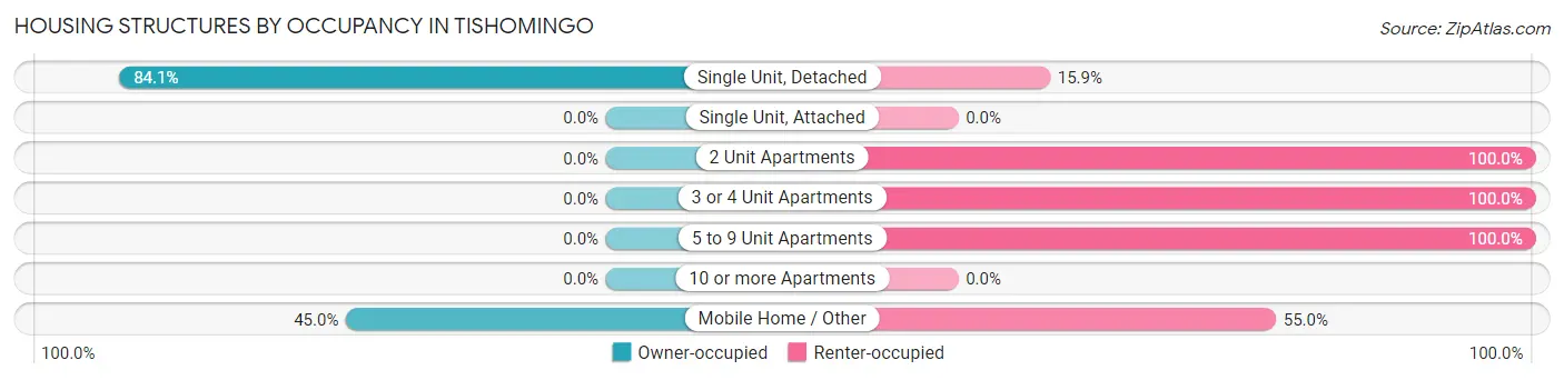 Housing Structures by Occupancy in Tishomingo