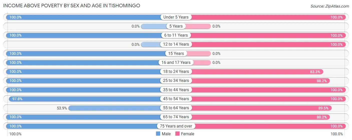 Income Above Poverty by Sex and Age in Tishomingo