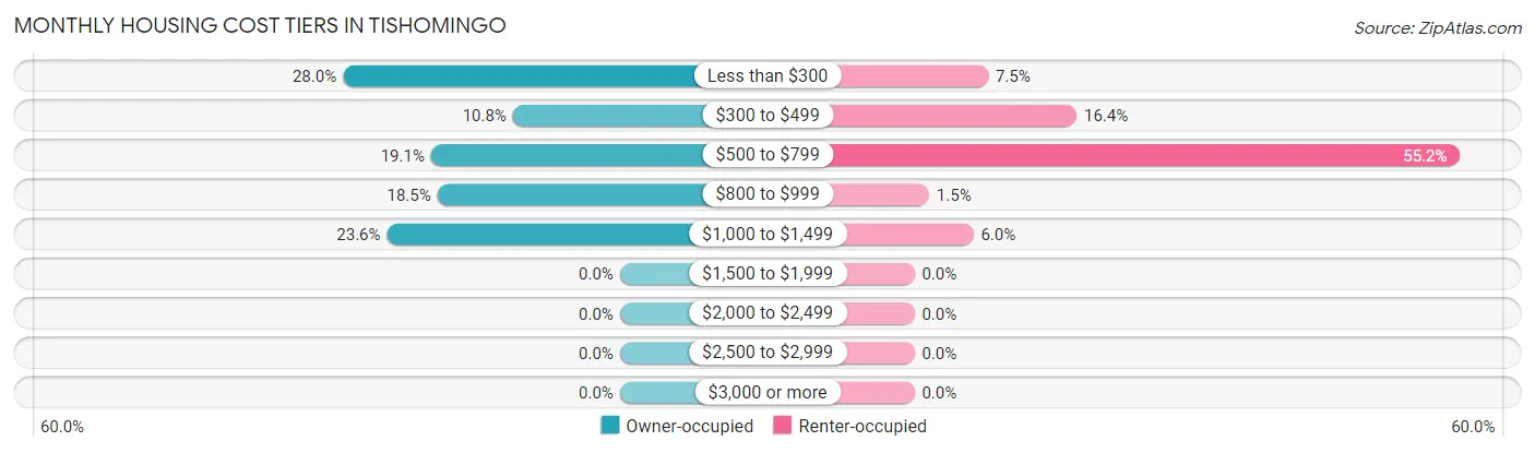 Monthly Housing Cost Tiers in Tishomingo