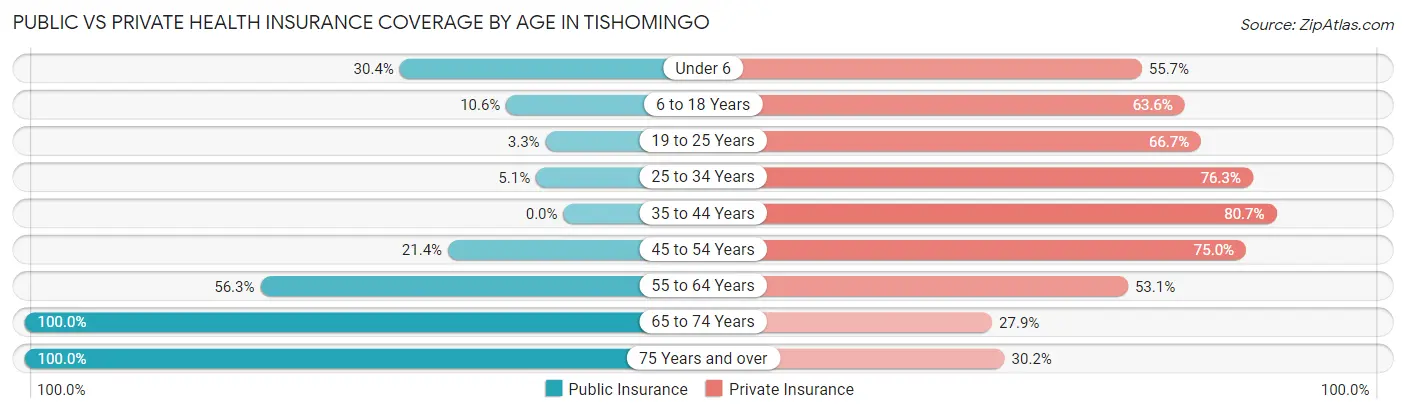 Public vs Private Health Insurance Coverage by Age in Tishomingo