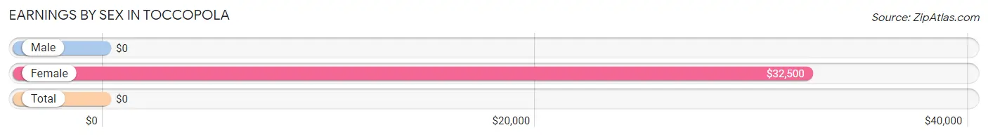 Earnings by Sex in Toccopola