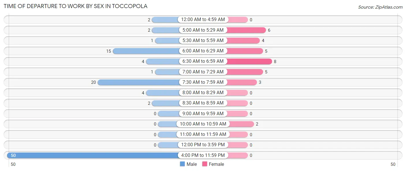 Time of Departure to Work by Sex in Toccopola