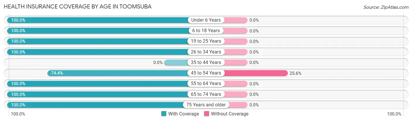 Health Insurance Coverage by Age in Toomsuba