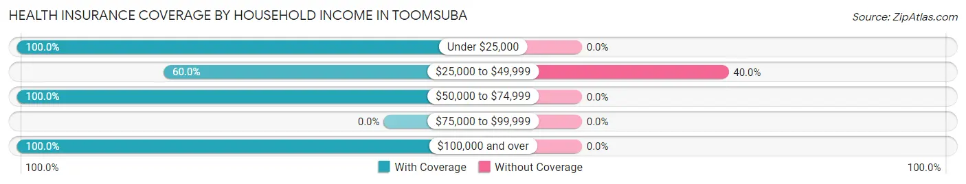Health Insurance Coverage by Household Income in Toomsuba