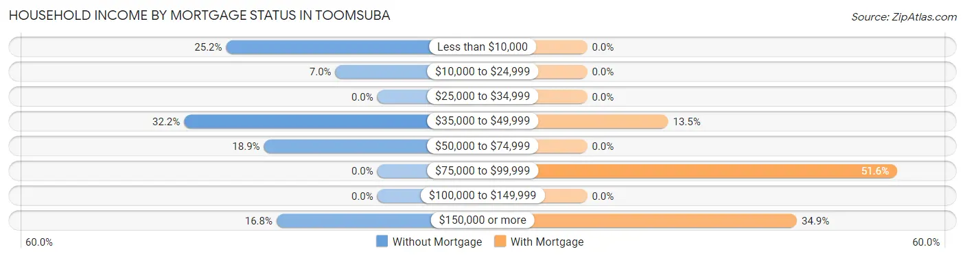 Household Income by Mortgage Status in Toomsuba