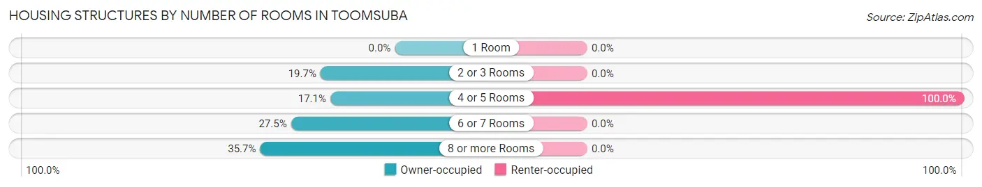 Housing Structures by Number of Rooms in Toomsuba