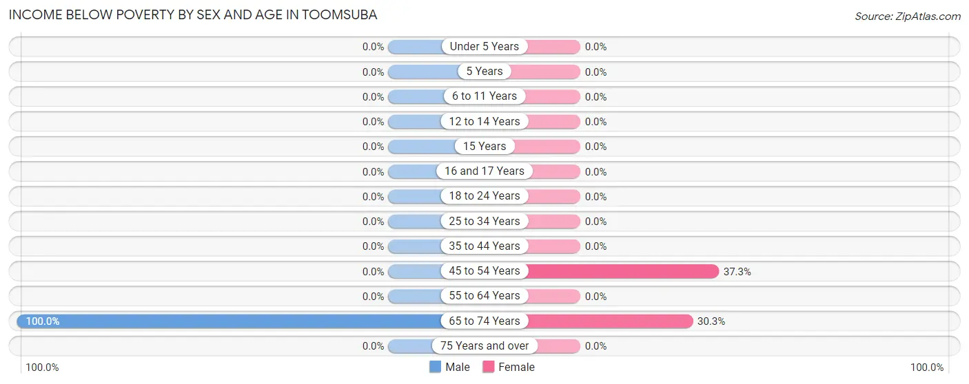 Income Below Poverty by Sex and Age in Toomsuba