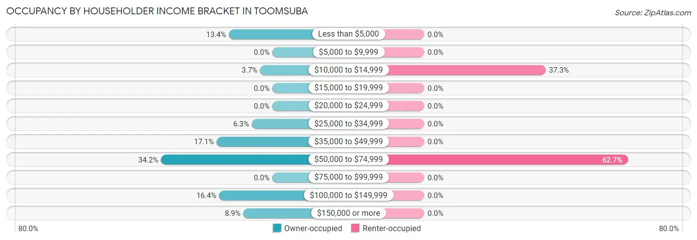 Occupancy by Householder Income Bracket in Toomsuba