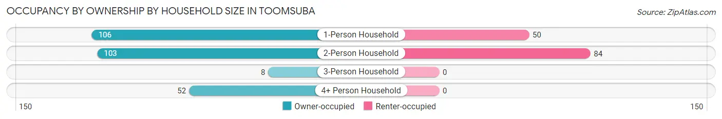 Occupancy by Ownership by Household Size in Toomsuba