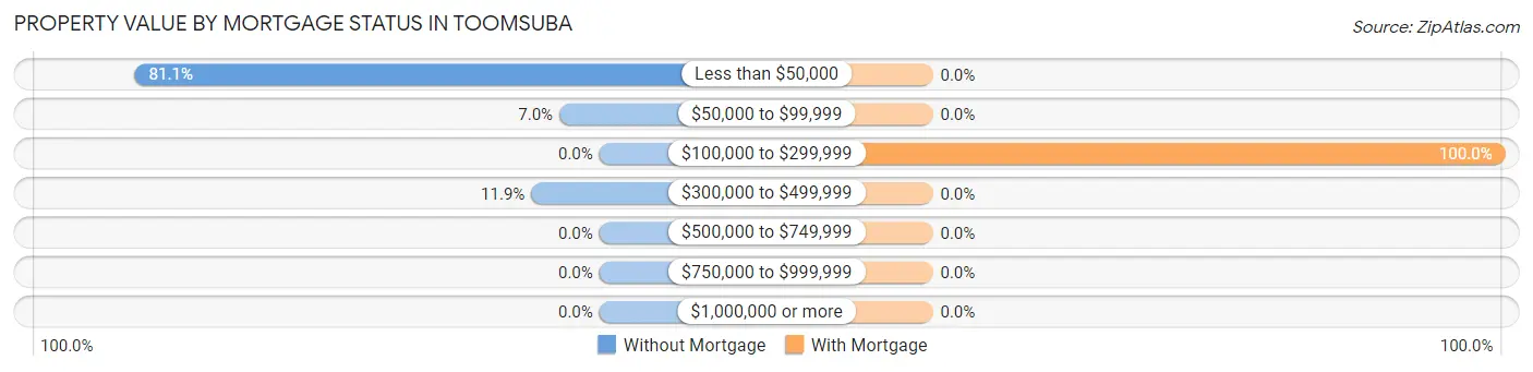 Property Value by Mortgage Status in Toomsuba