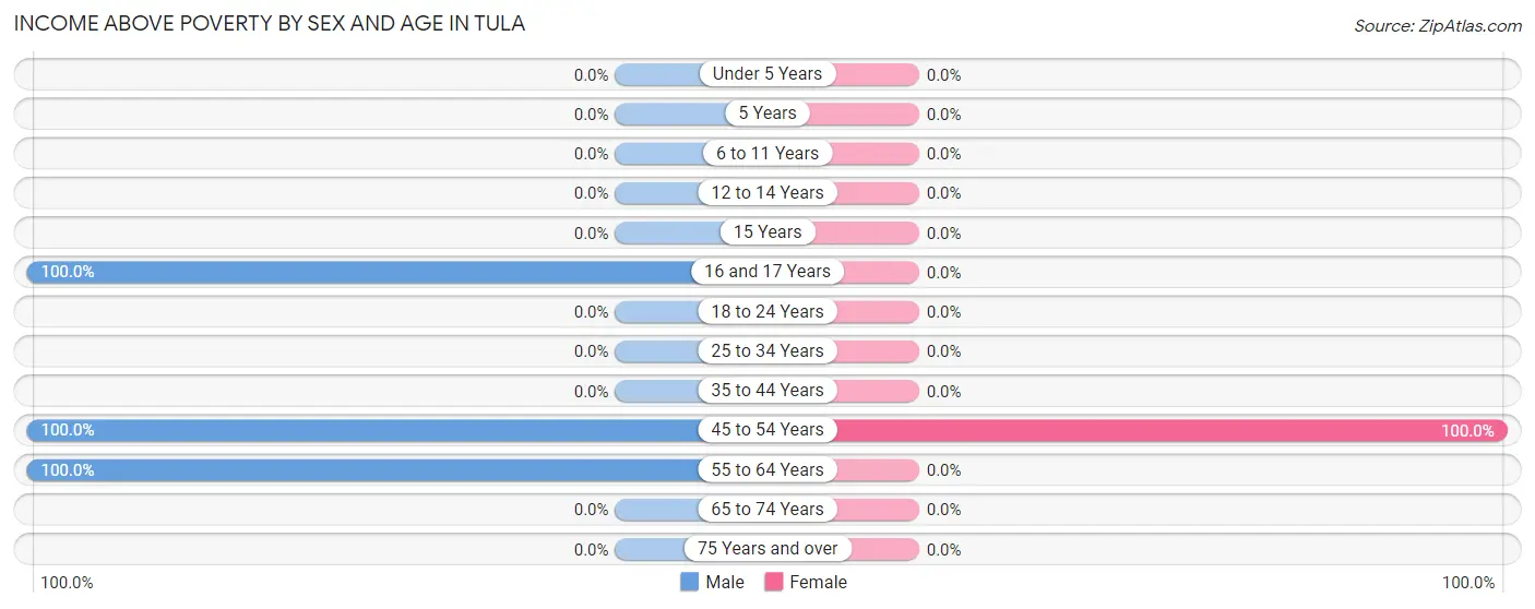 Income Above Poverty by Sex and Age in Tula