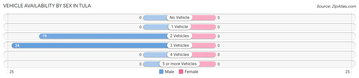 Vehicle Availability by Sex in Tula