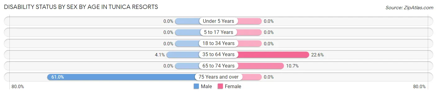 Disability Status by Sex by Age in Tunica Resorts