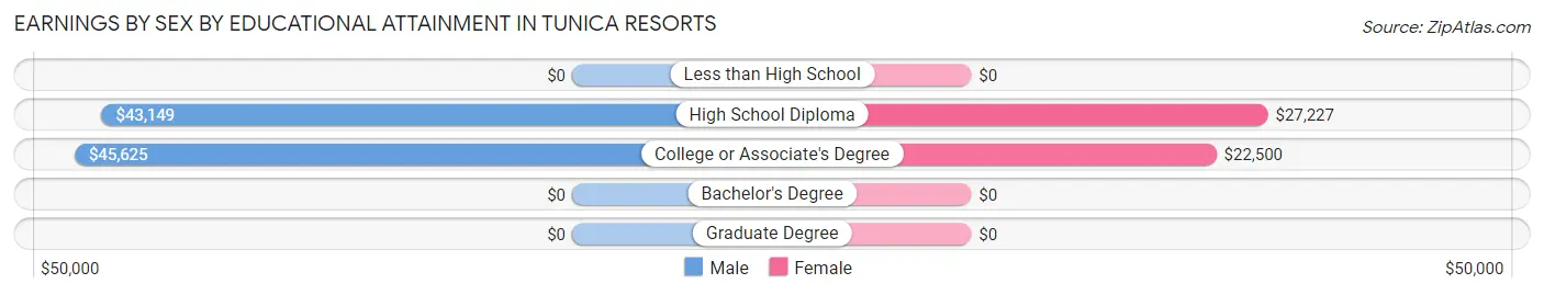 Earnings by Sex by Educational Attainment in Tunica Resorts