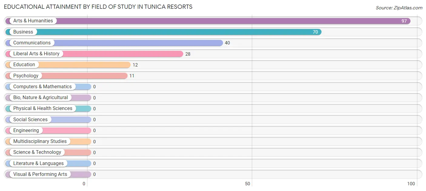 Educational Attainment by Field of Study in Tunica Resorts