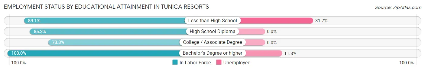 Employment Status by Educational Attainment in Tunica Resorts