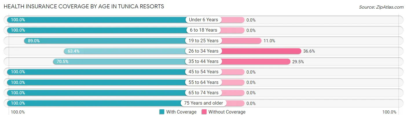 Health Insurance Coverage by Age in Tunica Resorts