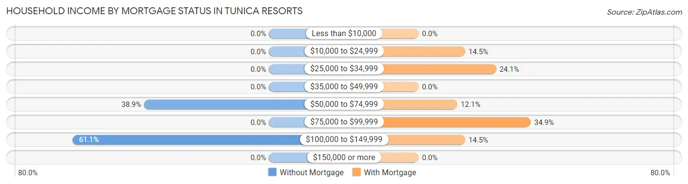 Household Income by Mortgage Status in Tunica Resorts