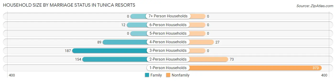 Household Size by Marriage Status in Tunica Resorts