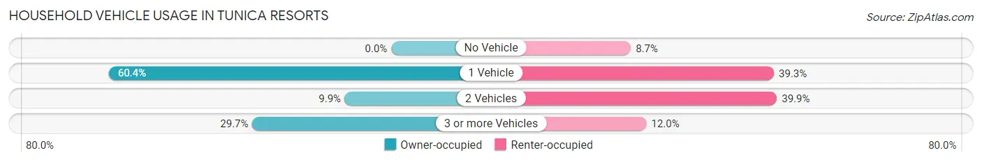 Household Vehicle Usage in Tunica Resorts