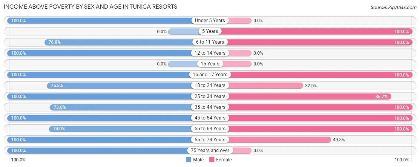 Income Above Poverty by Sex and Age in Tunica Resorts