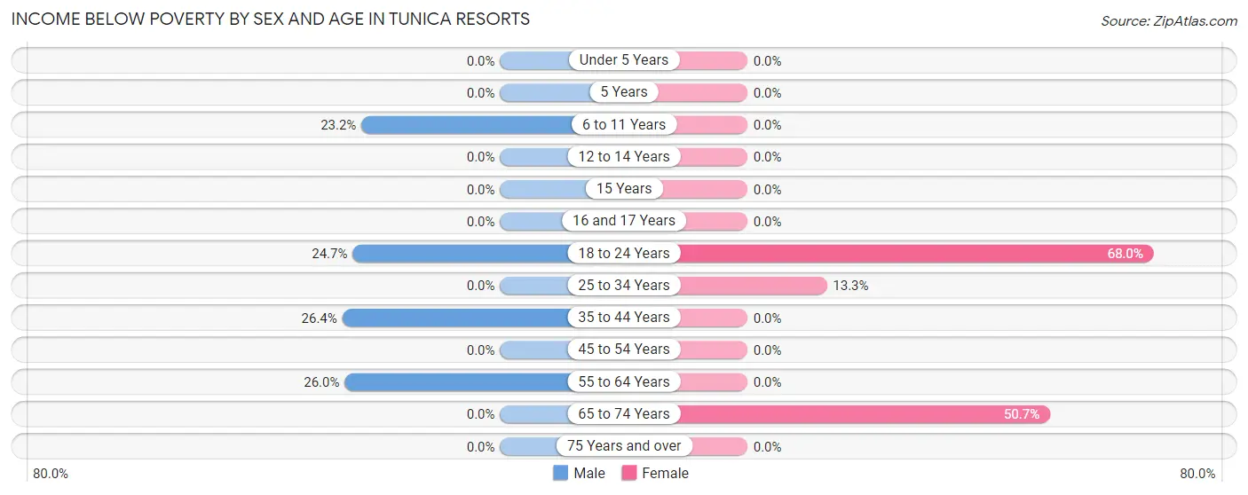 Income Below Poverty by Sex and Age in Tunica Resorts