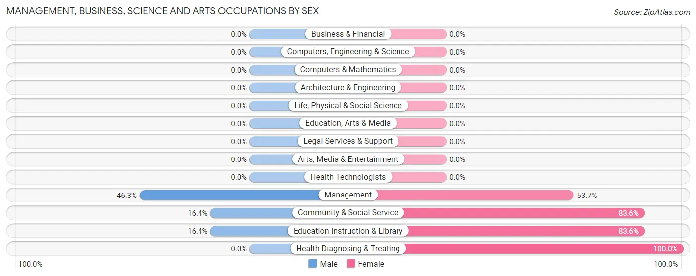 Management, Business, Science and Arts Occupations by Sex in Tunica Resorts