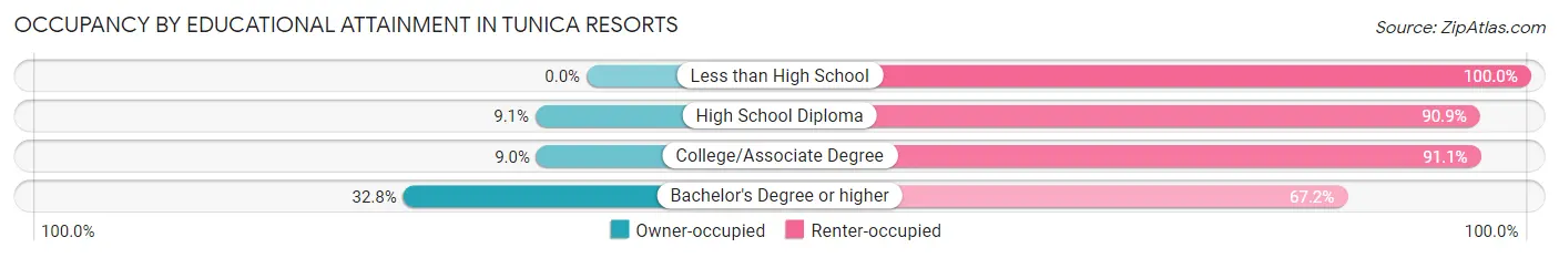 Occupancy by Educational Attainment in Tunica Resorts