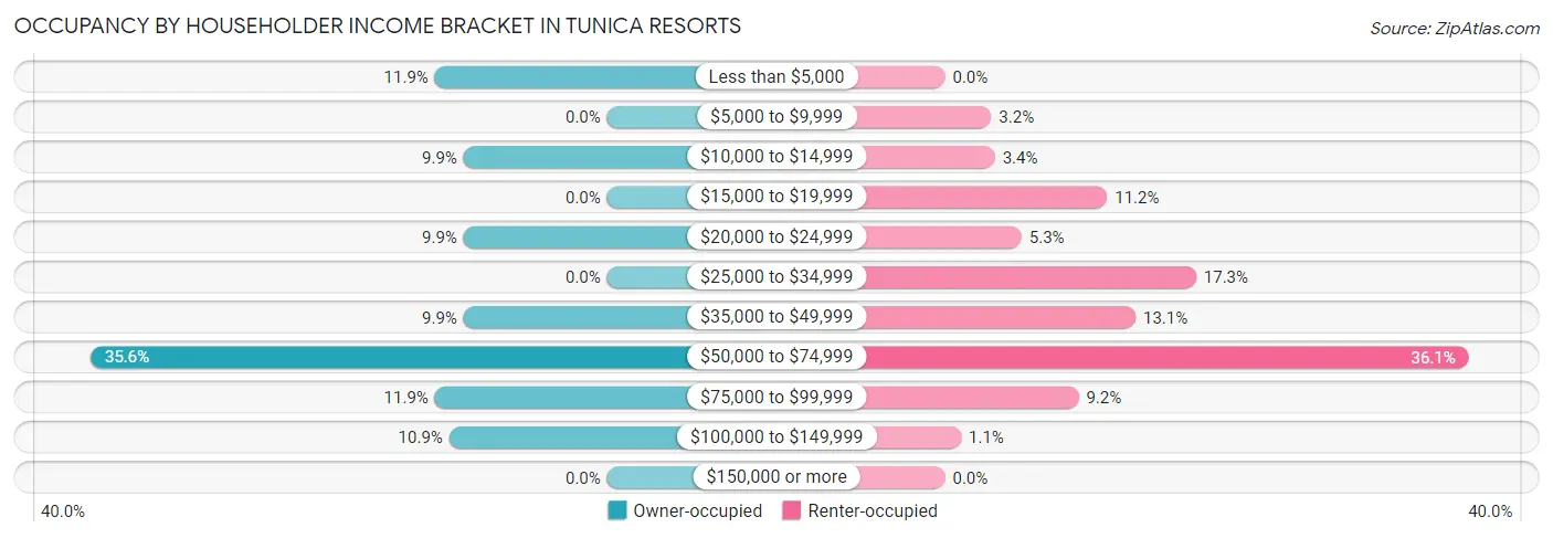Occupancy by Householder Income Bracket in Tunica Resorts