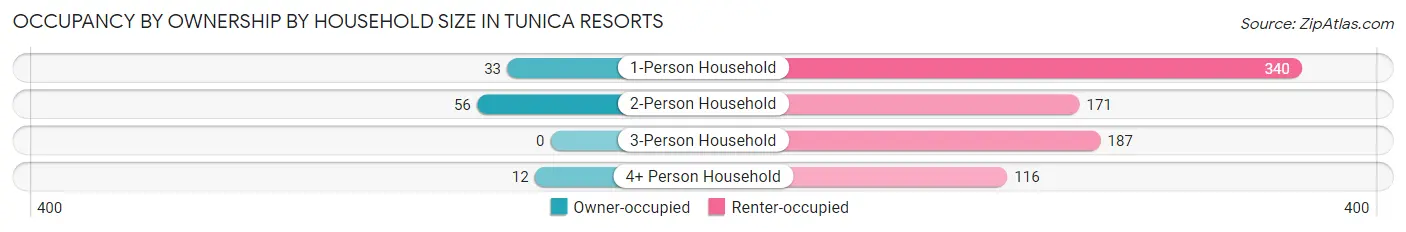 Occupancy by Ownership by Household Size in Tunica Resorts