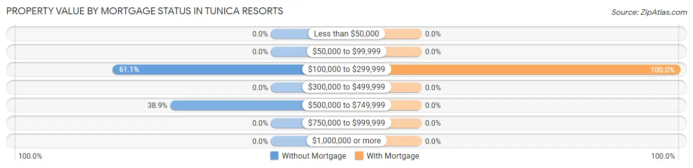 Property Value by Mortgage Status in Tunica Resorts