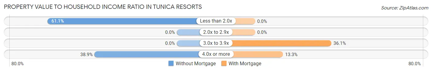 Property Value to Household Income Ratio in Tunica Resorts