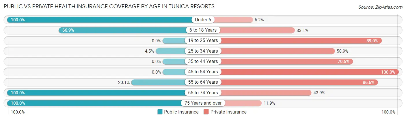 Public vs Private Health Insurance Coverage by Age in Tunica Resorts