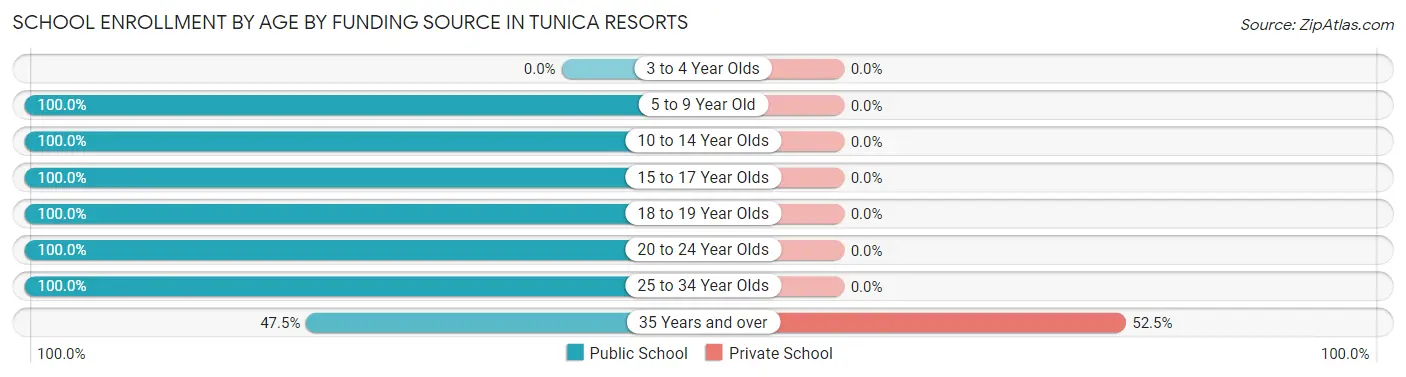 School Enrollment by Age by Funding Source in Tunica Resorts