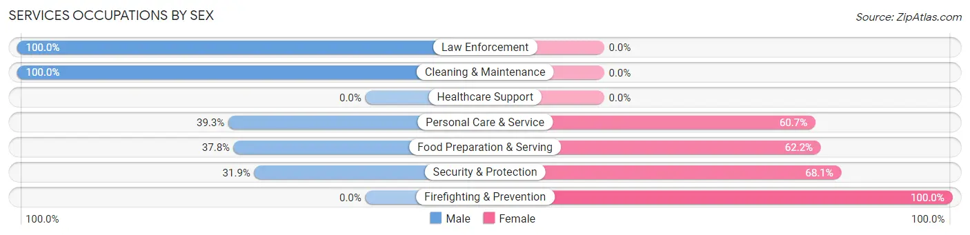 Services Occupations by Sex in Tunica Resorts