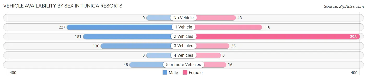 Vehicle Availability by Sex in Tunica Resorts