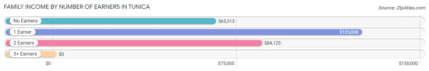 Family Income by Number of Earners in Tunica