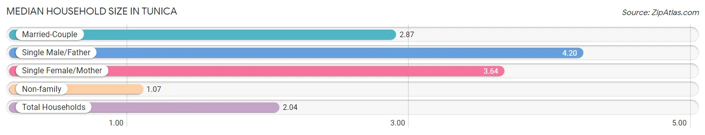 Median Household Size in Tunica