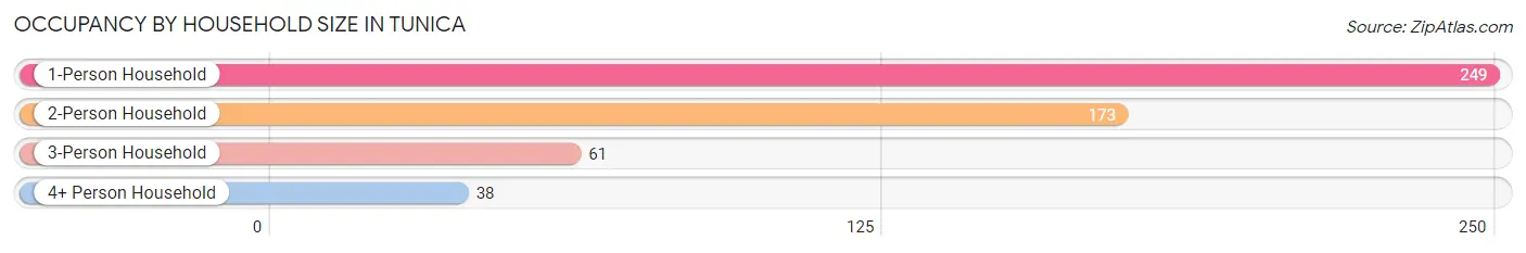 Occupancy by Household Size in Tunica