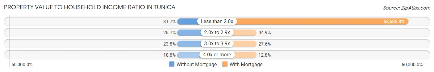 Property Value to Household Income Ratio in Tunica