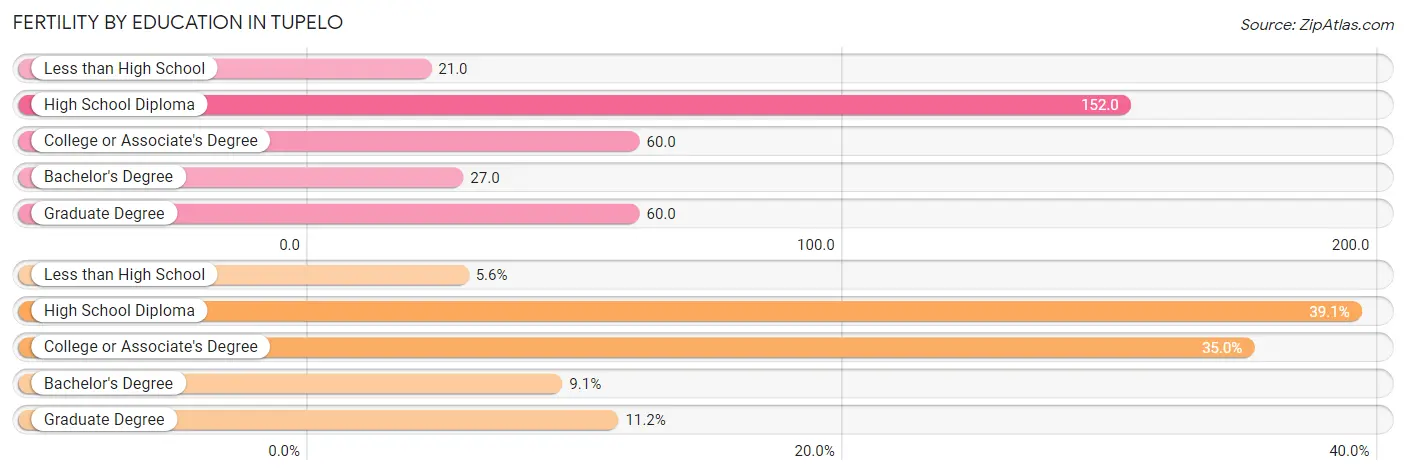 Female Fertility by Education Attainment in Tupelo