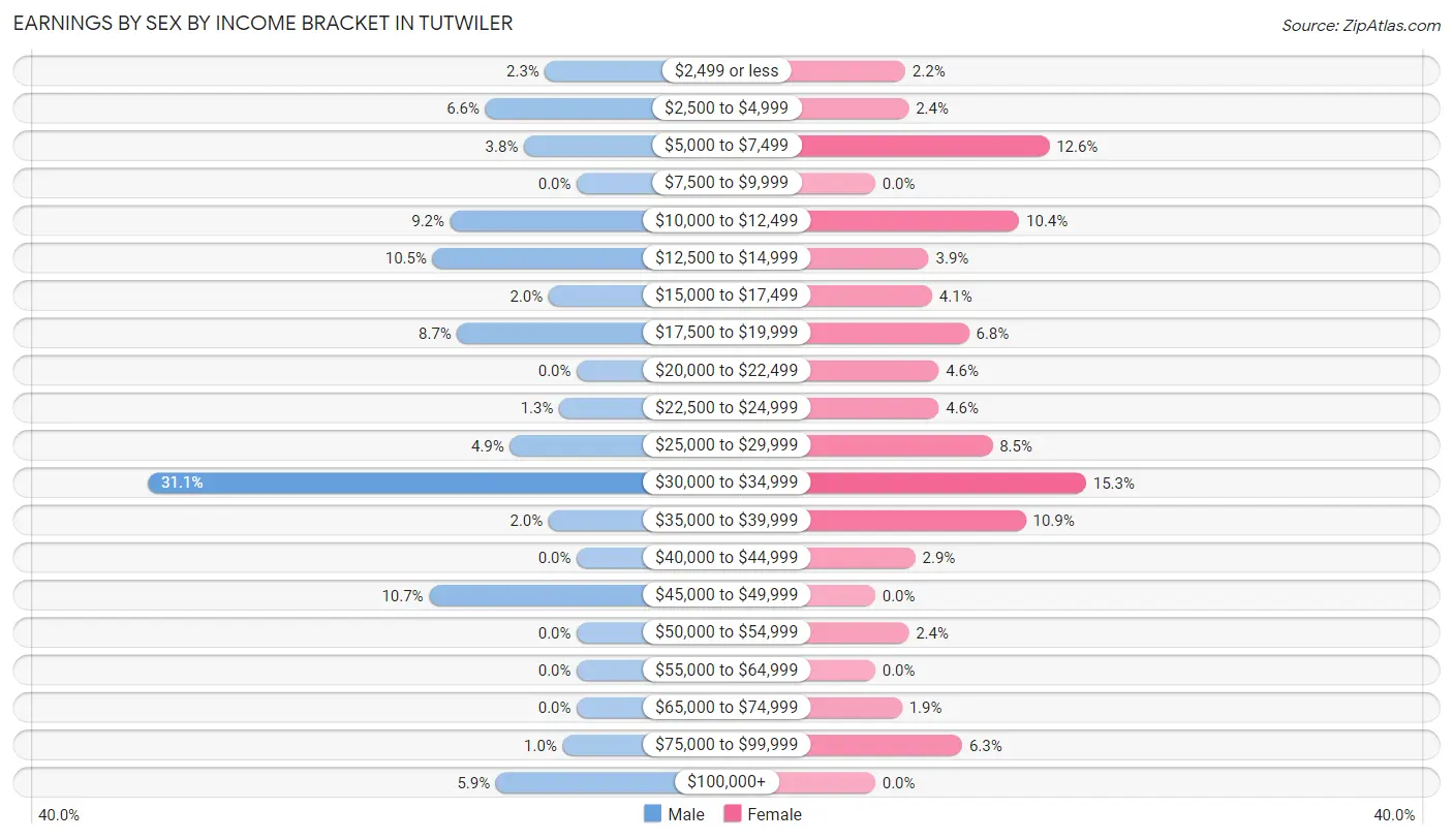 Earnings by Sex by Income Bracket in Tutwiler