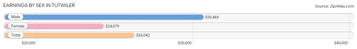 Earnings by Sex in Tutwiler