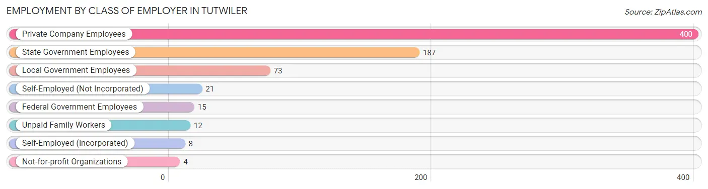 Employment by Class of Employer in Tutwiler