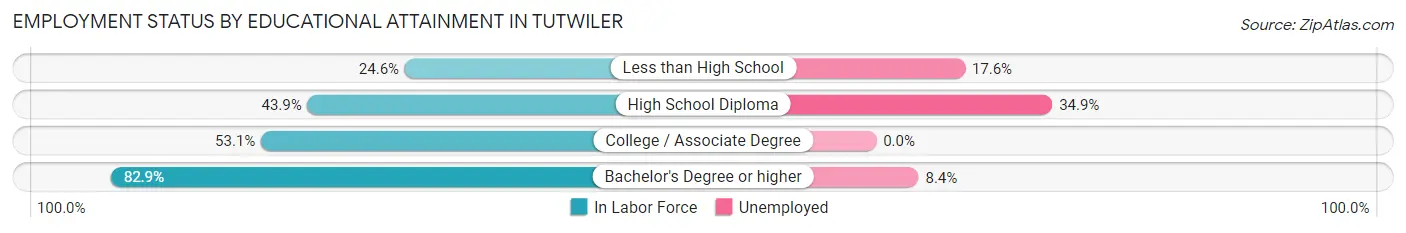 Employment Status by Educational Attainment in Tutwiler