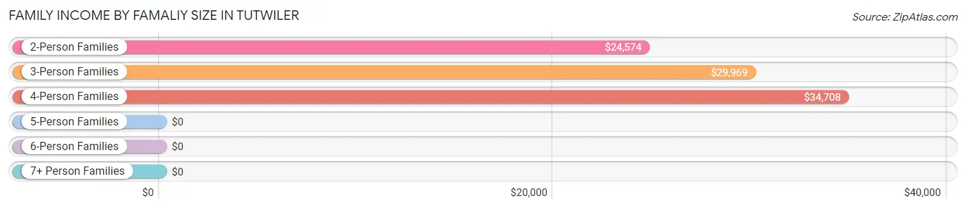 Family Income by Famaliy Size in Tutwiler